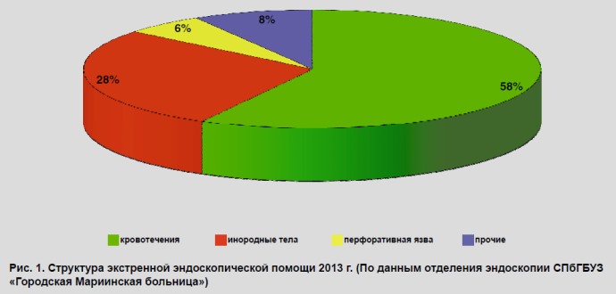 Рис. 1. Структура экстренной эндоскопической помощи 2013 г. (По данным отделения эндоскопии СПбГБУЗ «Городская Мариинская больница»)