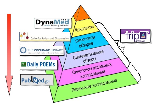 Рис. 1. Схема применения поисковой системы TRIP Database