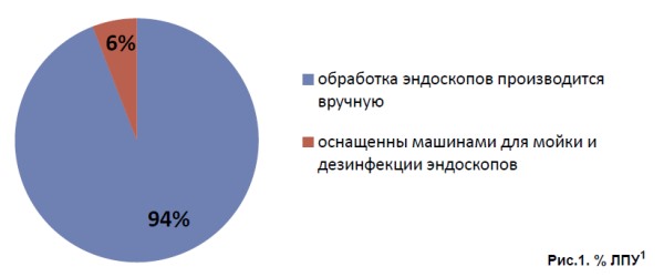 Статистика способов обработки эндоскопов